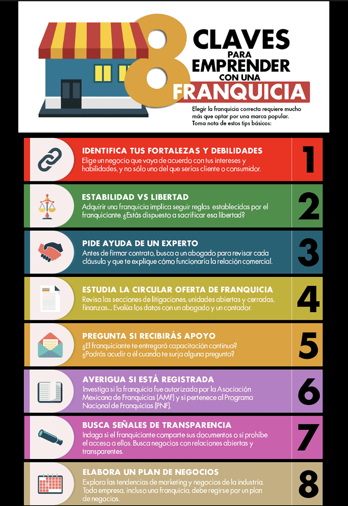 Infografía puntos a evaluar al analizar franquicias